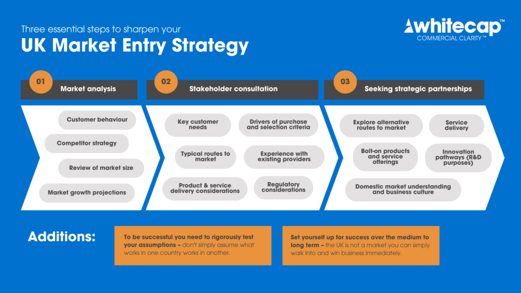 A graphic illustrating a three-step process for entering the UK market. Step 1 is Market Research, Step 2 is Stakeholder consultation, and Step 3 is Seeking strategic partnerships.